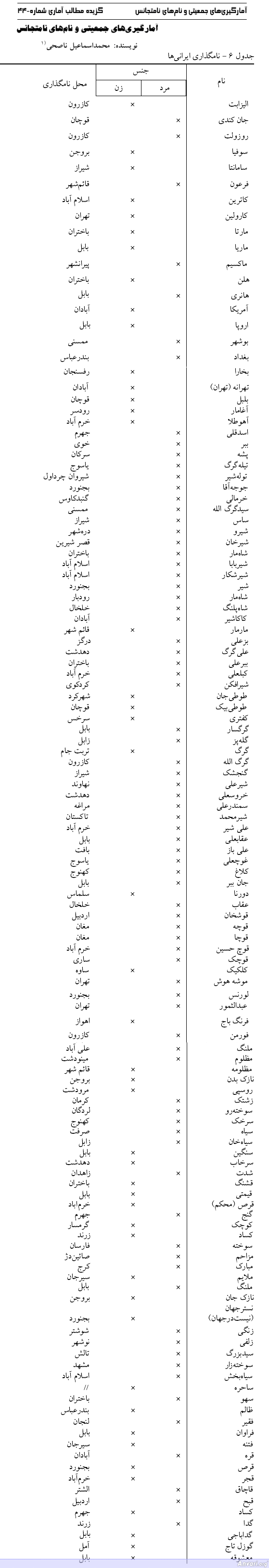 Weirdest Persian Names - Farsi 