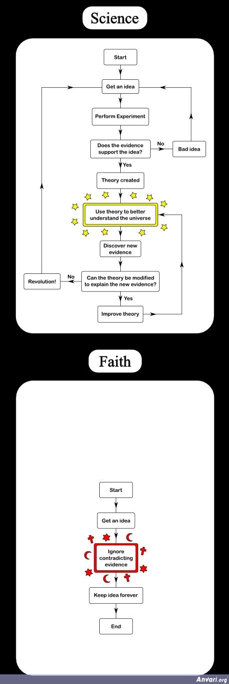 Science Versus Faith Flowcharts - Religion 